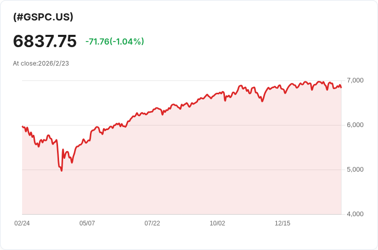 美國最高法院裁決不影響股市，RBC Capital看好未來走勢