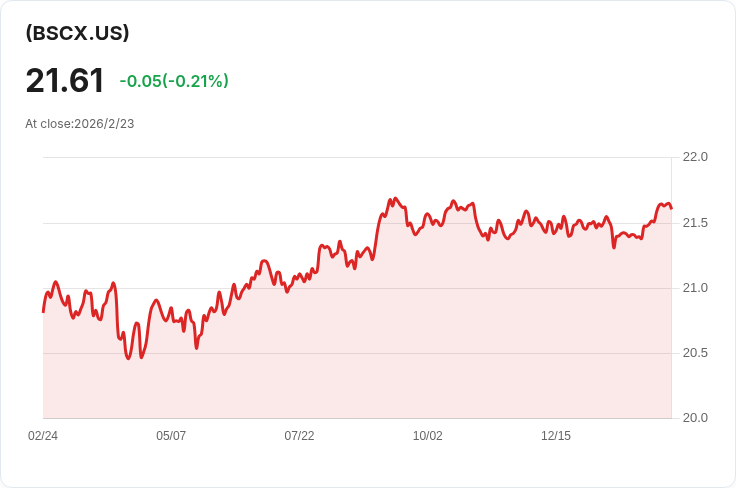 Invesco BulletShares 2033公司債ETF宣佈每月分配金,投資者不容錯過!