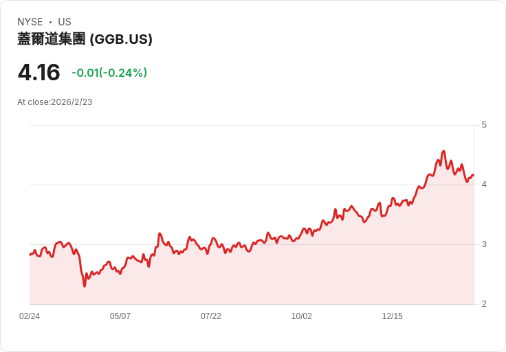 Gerdau第四季財報出爐!每股虧損R$0.66,營收達R$1.49B,增長8%