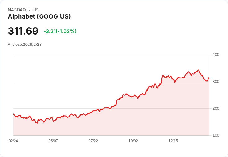Alphabet (GOOG) 繼續成長，股價上漲引發投資者關注！