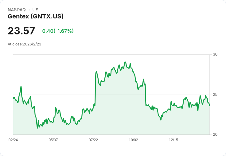 Gentex 宣佈每股 $0.12 季度股息,持續穩定的回報引發市場關注