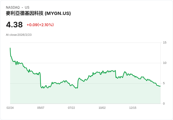 Myriad Genetics 2026年目標收入達860至880百萬美元,推進癌症護理策略!