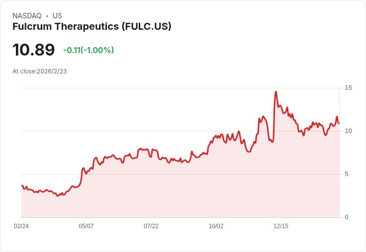 Fulcrum Therapeutics Q4 財報出爐：GAAP 每股虧損 -$0.31，現金儲備充足至2029年！