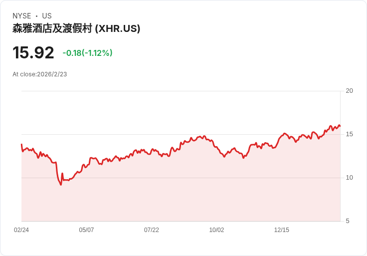 Xenia Hotels 宣佈每股 $0.14 股利，穩健回饋投資者！