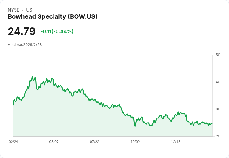 Bowhead Specialty Holdings Q4財報亮眼！每股盈餘達$0.47，營收突破$151.6M