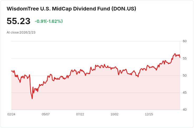WisdomTree 中型股高息基金宣佈每月分配金僅 $0.0060,投資者反應冷淡!