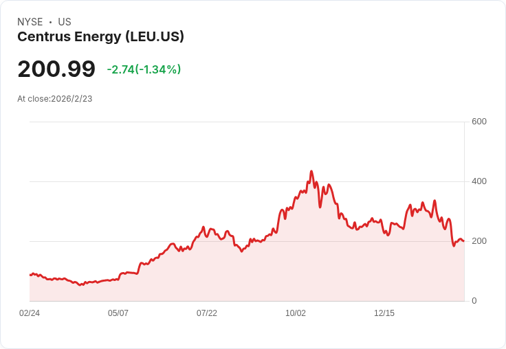 美國核能復甦面臨危機!Centrus Energy CEO 警告供應缺口威脅未來發展