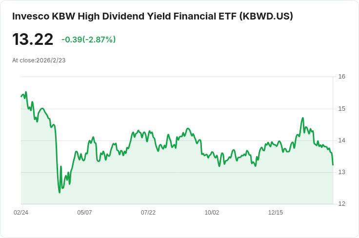 Invesco KBW高股息金融ETF宣佈每月配息0.1479美元，收益率達12.77％！