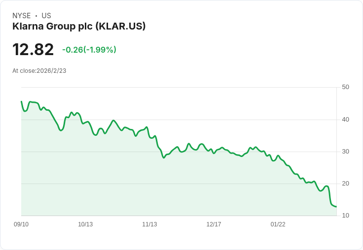 Klarna集團第四季財報亮眼，活躍用戶達1.8億！