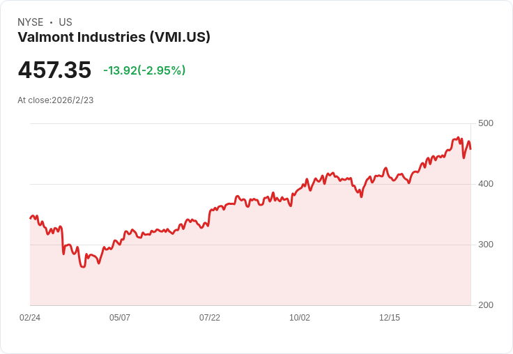 Valmont 宣佈季度股息增加 13% 至每股 $0.77,投資者喜迎好消息!