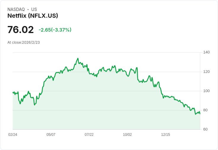 Netflix股價恐跌26%!競爭加劇與長期定價能力成焦點
