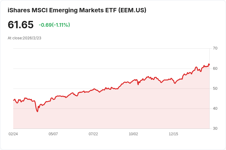 J.P. Morgan:新興市場與價值股將持續領先,未來表現仍可期待!