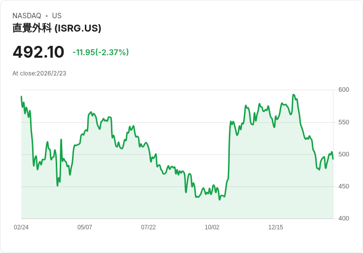 自達文西5登場,Intuitive Surgical (ISRG) 股價展現強勁上漲潛力!