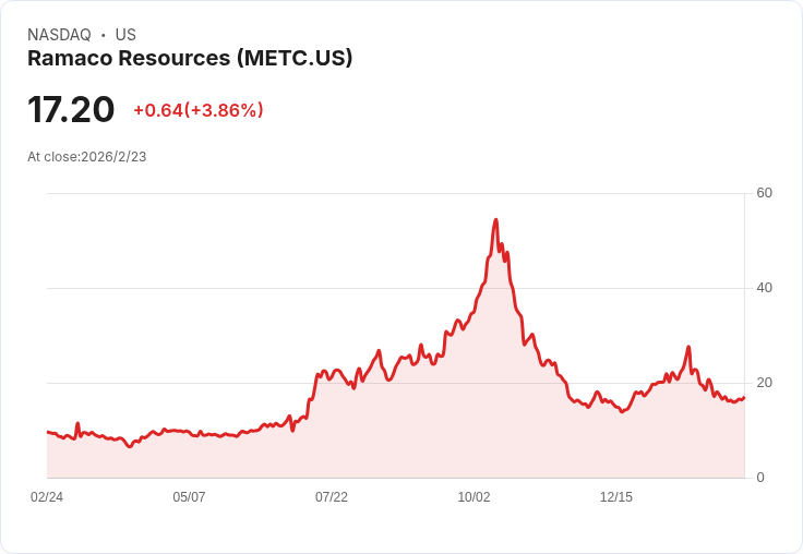 Ramaco Resources (METC) 股價下跌，AI熱潮遭到投資者質疑