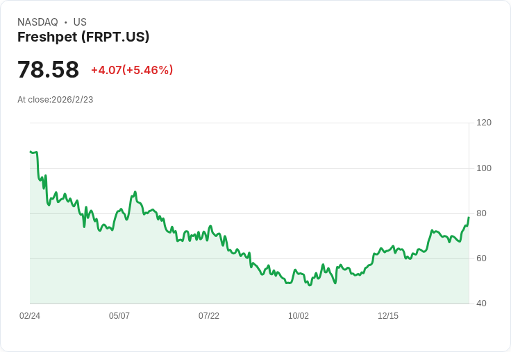 Freshpet 預告 2026 年淨銷售成長目標7-10％，全力推進全通路及製造技術！