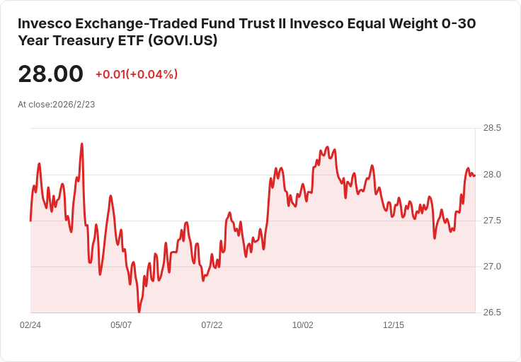 Invesco平衡型0-30年國債ETF宣佈每月分配金$0.0831,投資者可望獲利!