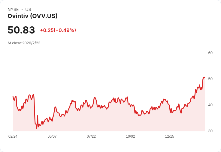 奧文提夫（Ovintiv）公佈第四季財報，展望2026年強勁成長！