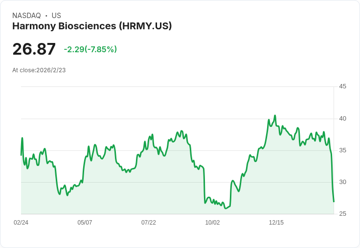 德意志銀行與Truist下調評級，Harmony Biosciences股價暴跌10％！