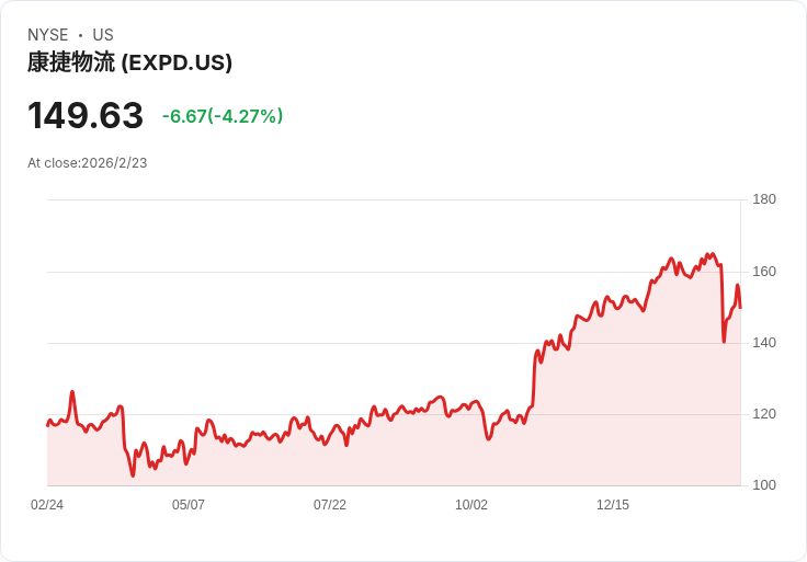 Expeditors 宣佈高達30億美元的股票回購計畫，股東迎來利好訊息！