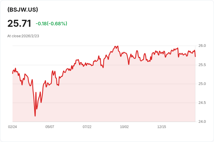 Invesco BulletShares 2032高收益公司債ETF宣佈每月配息，投資者注意！