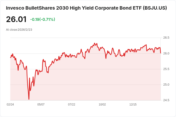Invesco BulletShares 2030 高收益企業債ETF 宣佈每月分紅,投資者不可錯過!