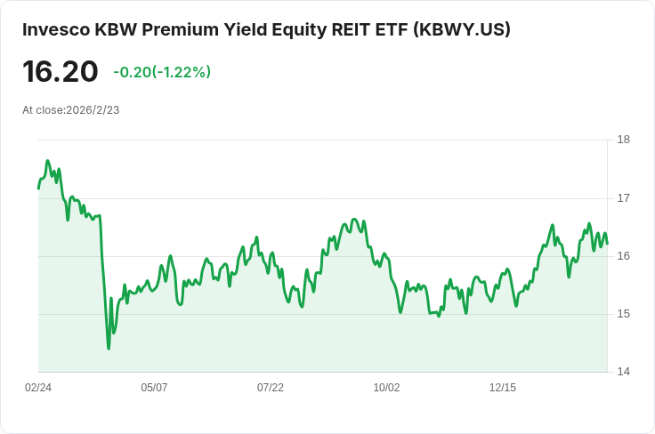 Invesco KBW Premium Yield Equity REIT ETF 宣佈每月分配$0.1252，投資者關注收益率