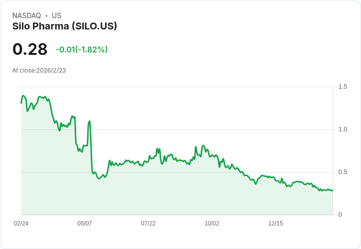Silo Pharma 宣佈千萬美元股票回購計畫 股價大漲45.8%