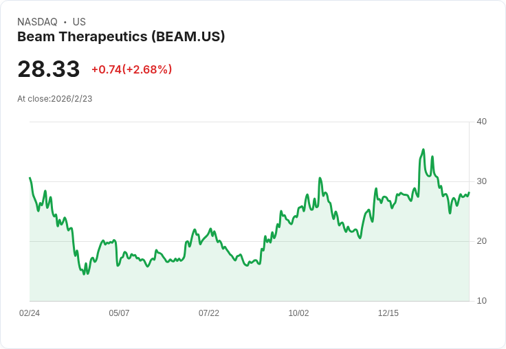 Beam Therapeutics 2023年Q4財報出爐:每股盈餘達2.33美元,營收激增279.4%!