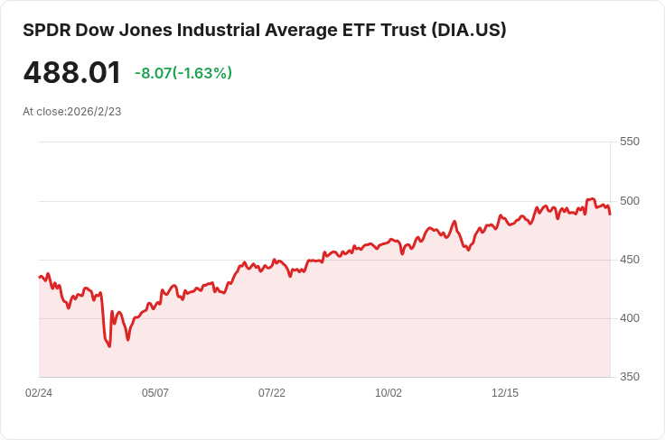 美國股市面臨重大修正風險！分析師警告技術與宏觀因素交織