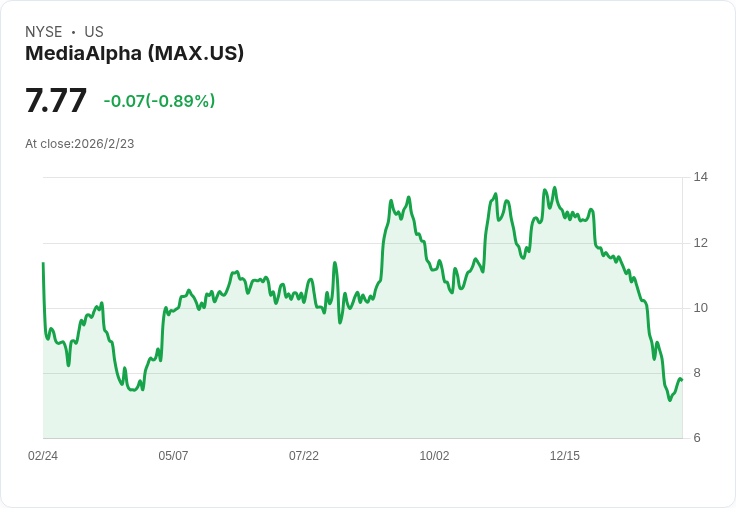MediaAlpha 預期 2026 年 Q1 交易價值達 5.7 億至 5.95 億美元,P&C 業務成長 35%,AI 與開放市場推動擴張