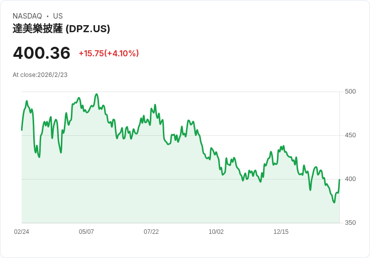 Domino's 預測2026年美國同店銷售增長3％ 目標市場份額擴張及加速門市擴充套件