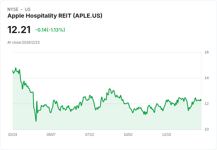 Apple Hospitality Q4 財報超預期 但 RevPAR 年減壓力仍在