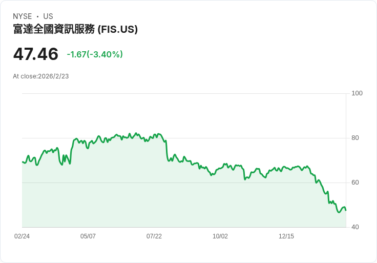 富達國際將於2月24日公佈Q4財報，市場預期EPS增20.7％！