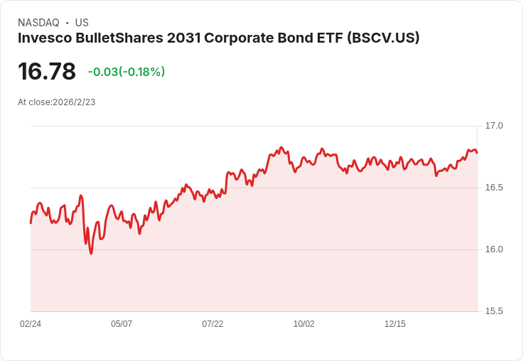 Invesco BulletShares 2031公司債ETF宣佈每月分配金,股東可望獲利!