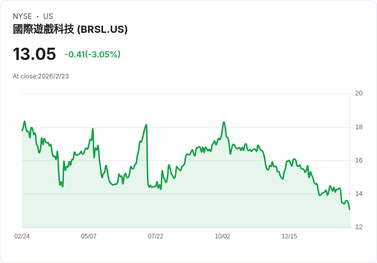 國際遊戲科技公司宣佈季度股息上調4.5％至每股0.23美元，投資者歡欣鼓舞！