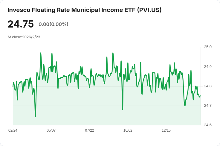 Invesco 浮動利率市政收入ETF 宣佈每月配息 $0.0343,投資者快來瞭解!