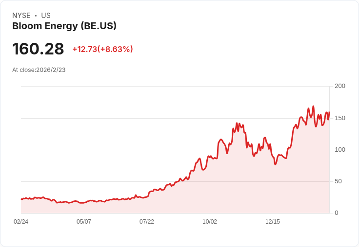 Bloom Energy Corporation (BE) 獲得50億美元合作夥伴，股價飆升！