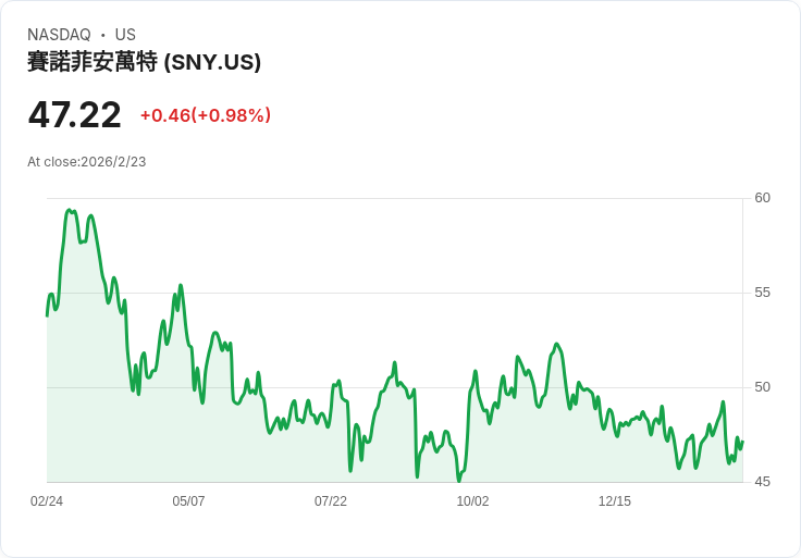 聯合國藥廠Sanofi (SNY) R&D表現引發投資者擔憂，BofA下調評級！