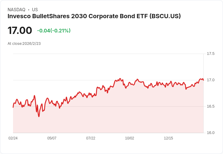 Invesco BulletShares 2030公司債ETF宣佈每月配息，投資者快來關注！