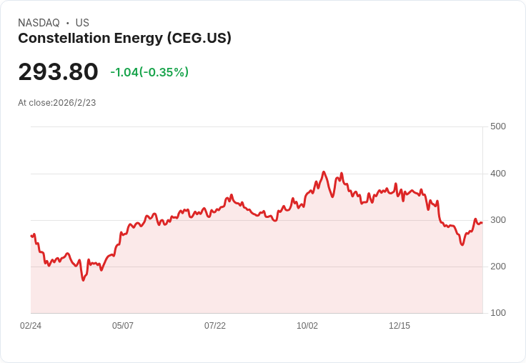 恭喜！Constellation Energy 宣佈季度股息提升 10％，每股達 $0.4265
