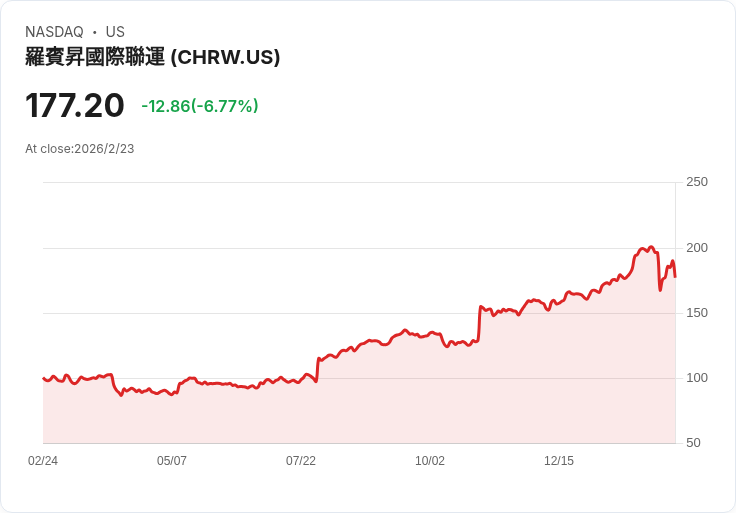 C.H. Robinson CEO 預言 AI 將推動貨運經紀業整併潮流