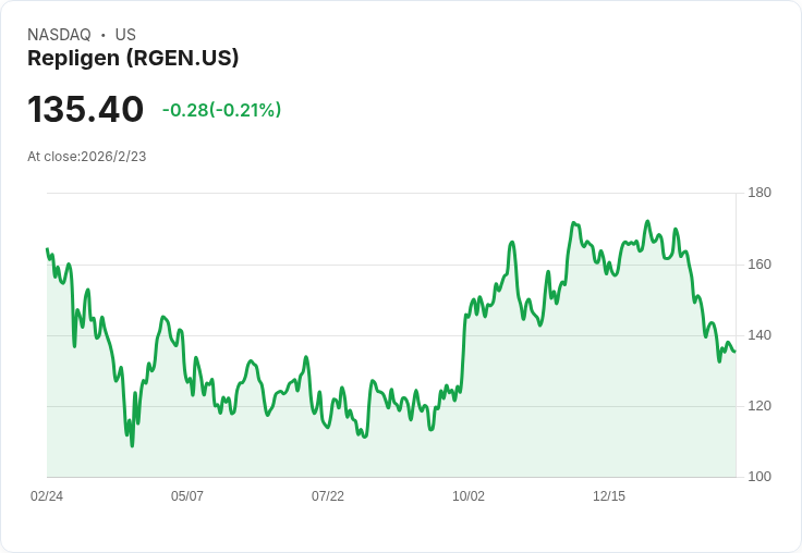 Repligen 財報超預期，2026年展望亮眼！