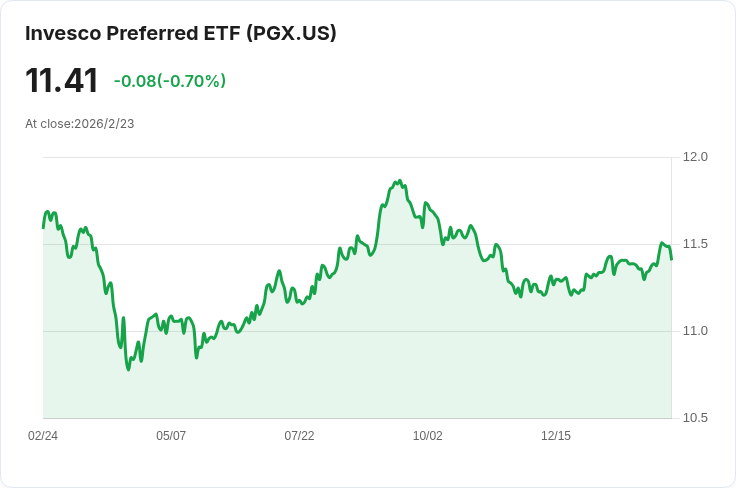 Invesco優先ETF宣佈每月分配金$0.0543,投資者注意!