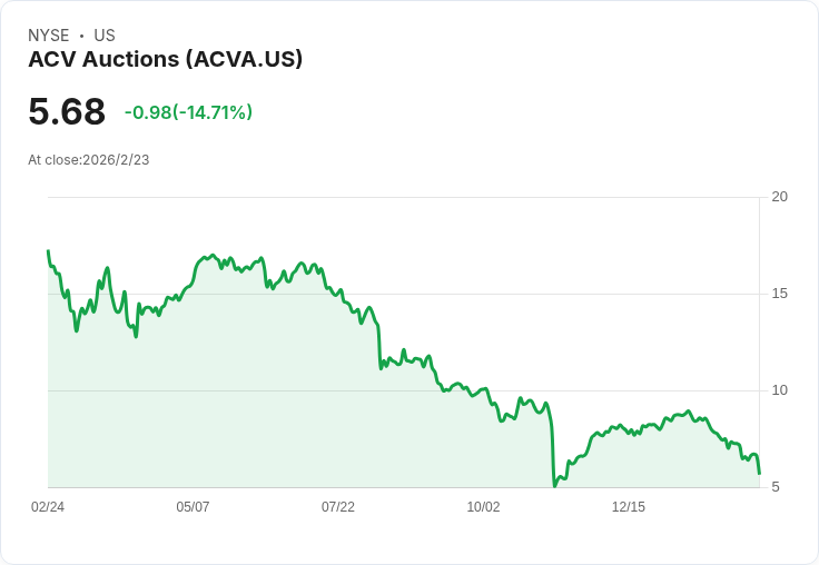 ACV第四季財報出爐！GAAP每股虧損超預期，營收卻意外成長15％！