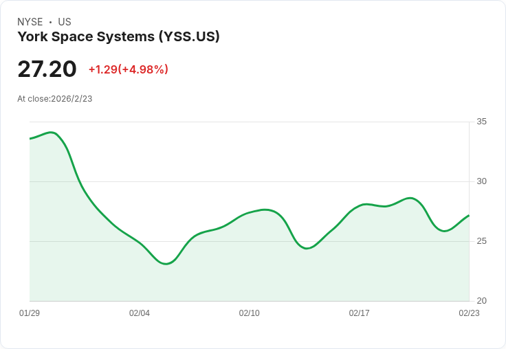 華爾街看好York Space Systems,分析師普遍給予買進評級!