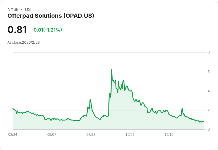 Offerpad計畫至2026年底每季達成1,000宗交易，擴充套件多元解決方案房地產平臺