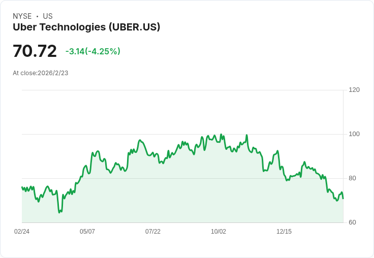 Uber 宣佈收購停車應用 SpotHero,將提供全新預約體驗!