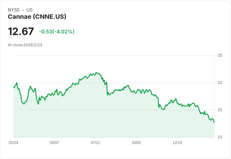 Cannae Holdings 第四季財報出爐!每股虧損超預期,營收卻意外小幅成長!