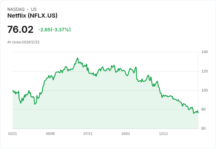 媒體產業大翻轉!Netflix天價併購華納兄弟掀獲利新篇章 市場憂慮還是千載難逢投資良機?