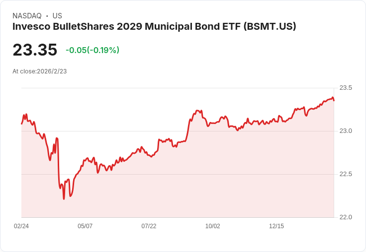 Invesco BulletShares 2029市政債券ETF 宣佈每月分配金額！